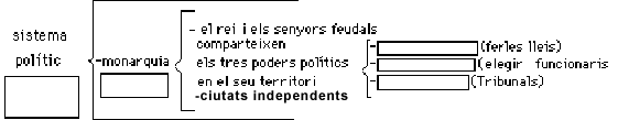 esquema sobre el sistema polític